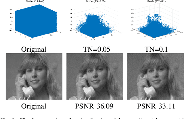 Figure 1 for A DCT-based Tensor Completion Approach for Recovering Color Images and Videos from Highly Undersampled Data