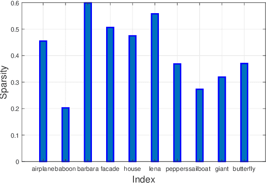 Figure 3 for A DCT-based Tensor Completion Approach for Recovering Color Images and Videos from Highly Undersampled Data