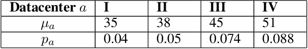 Figure 4 for Robust Bandit Learning with Imperfect Context