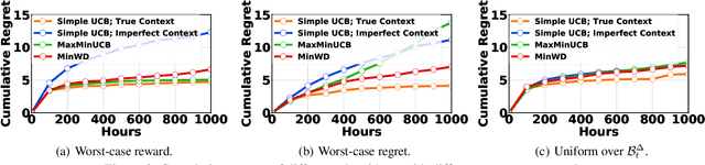 Figure 3 for Robust Bandit Learning with Imperfect Context