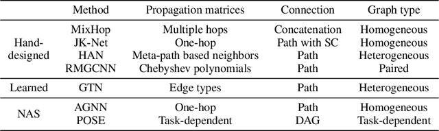 Figure 1 for Propagation Model Search for Graph Neural Networks