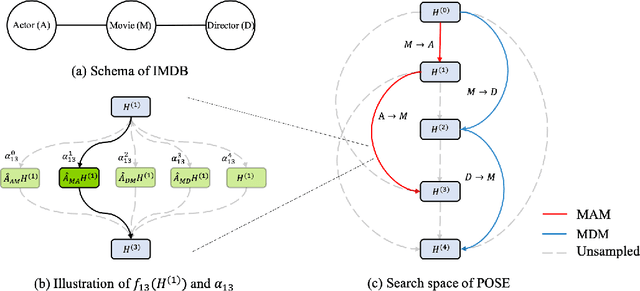 Figure 2 for Propagation Model Search for Graph Neural Networks