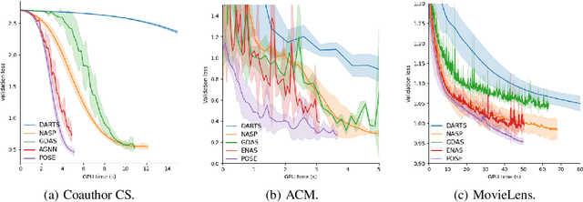 Figure 4 for Propagation Model Search for Graph Neural Networks