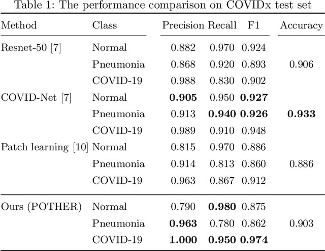 Figure 2 for POTHER: Patch-Voted Deep Learning-based Chest X-ray Bias Analysis for COVID-19 Detection