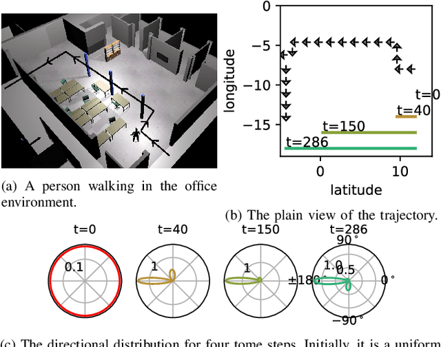 Figure 2 for Directional grid maps: modeling multimodal angular uncertainty in dynamic environments