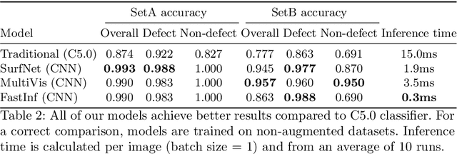 Figure 4 for Surface Defect Classification in Real-Time Using Convolutional Neural Networks
