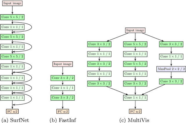 Figure 3 for Surface Defect Classification in Real-Time Using Convolutional Neural Networks