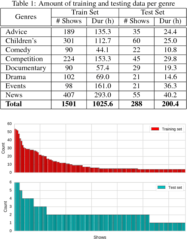 Figure 2 for Automatic Genre and Show Identification of Broadcast Media