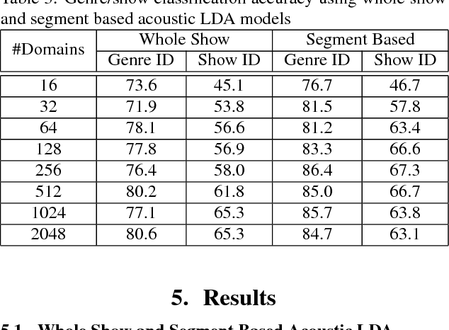 Figure 3 for Automatic Genre and Show Identification of Broadcast Media