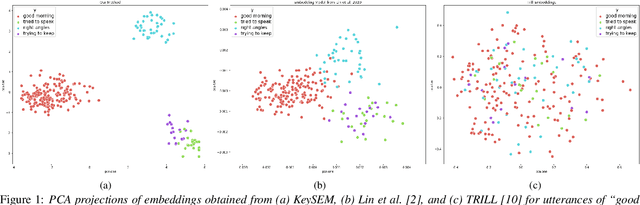 Figure 1 for Teaching keyword spotters to spot new keywords with limited examples