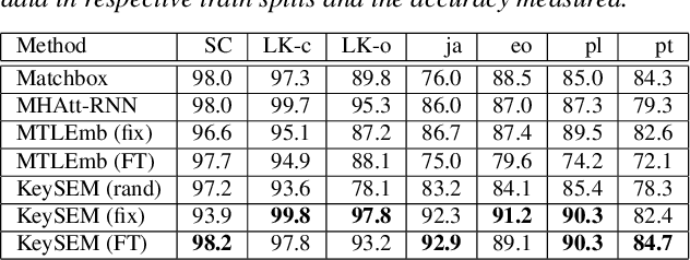 Figure 2 for Teaching keyword spotters to spot new keywords with limited examples