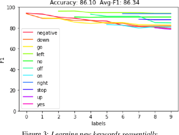 Figure 4 for Teaching keyword spotters to spot new keywords with limited examples