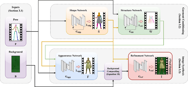 Figure 2 for High-Fidelity Neural Human Motion Transfer from Monocular Video