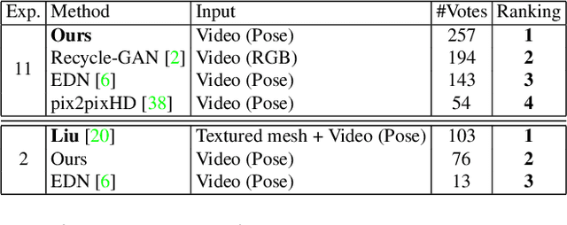 Figure 3 for High-Fidelity Neural Human Motion Transfer from Monocular Video