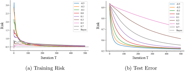 Figure 3 for Provable Generalization of Overparameterized Meta-learning Trained with SGD