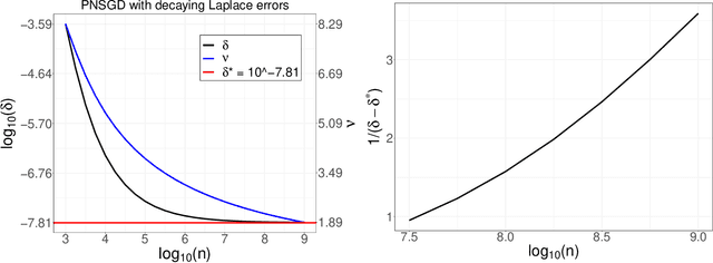Figure 4 for Privacy Amplification via Iteration for Shuffled and Online PNSGD