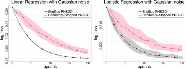 Figure 1 for Privacy Amplification via Iteration for Shuffled and Online PNSGD