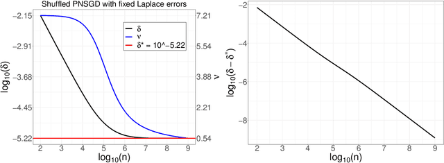 Figure 2 for Privacy Amplification via Iteration for Shuffled and Online PNSGD