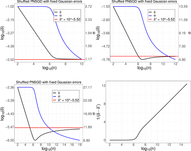 Figure 3 for Privacy Amplification via Iteration for Shuffled and Online PNSGD