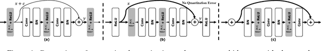 Figure 1 for Precision Highway for Ultra Low-Precision Quantization