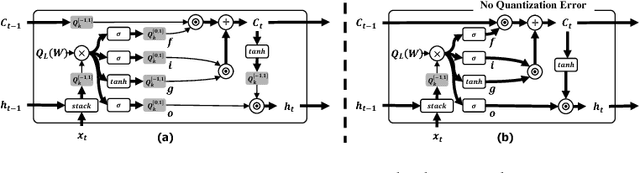 Figure 2 for Precision Highway for Ultra Low-Precision Quantization