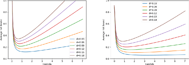 Figure 3 for Learning how to approve updates to machine learning algorithms in non-stationary settings