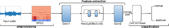 Figure 1 for Neural Transfer Learning for Cry-based Diagnosis of Perinatal Asphyxia