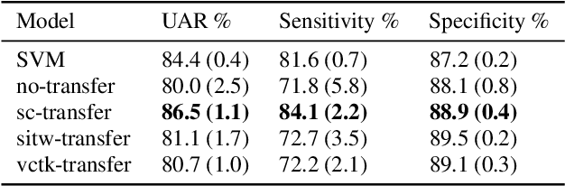 Figure 4 for Neural Transfer Learning for Cry-based Diagnosis of Perinatal Asphyxia