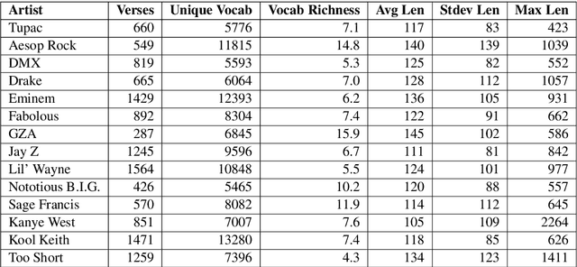 Figure 1 for Evaluating Creative Language Generation: The Case of Rap Lyric Ghostwriting