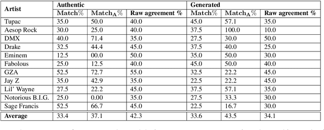 Figure 3 for Evaluating Creative Language Generation: The Case of Rap Lyric Ghostwriting