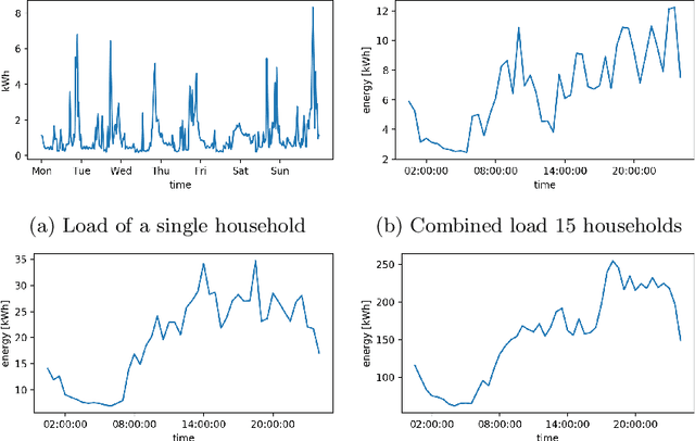 Figure 2 for Electricity Load Forecasting -- An Evaluation of Simple 1D-CNN Network Structures