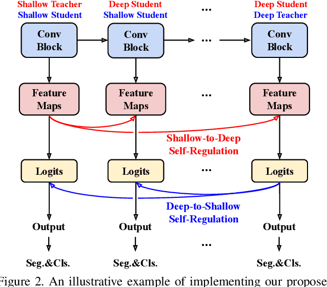 Figure 3 for Self-Regulation for Semantic Segmentation