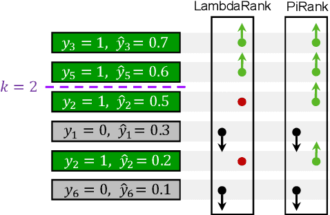 Figure 1 for PiRank: Learning To Rank via Differentiable Sorting