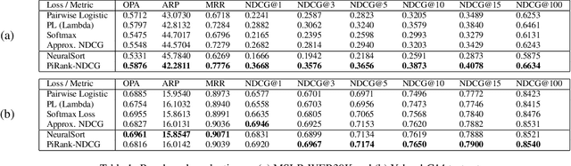 Figure 2 for PiRank: Learning To Rank via Differentiable Sorting