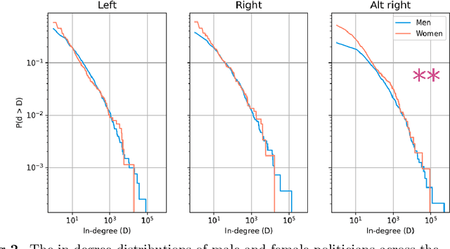 Figure 3 for Quantifying Gender Biases Towards Politicians on Reddit