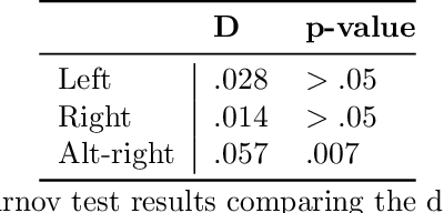 Figure 2 for Quantifying Gender Biases Towards Politicians on Reddit