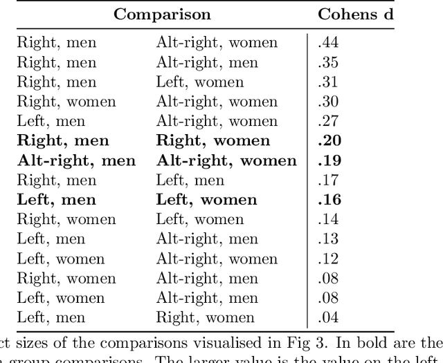 Figure 4 for Quantifying Gender Biases Towards Politicians on Reddit