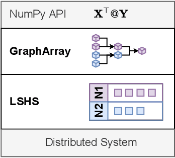 Figure 1 for NumS: Scalable Array Programming for the Cloud
