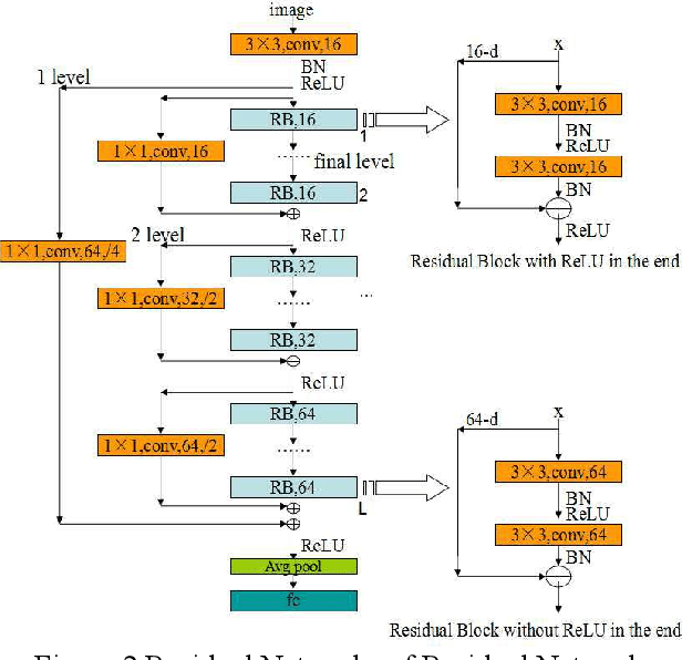 Figure 3 for Pyramidal RoR for Image Classification