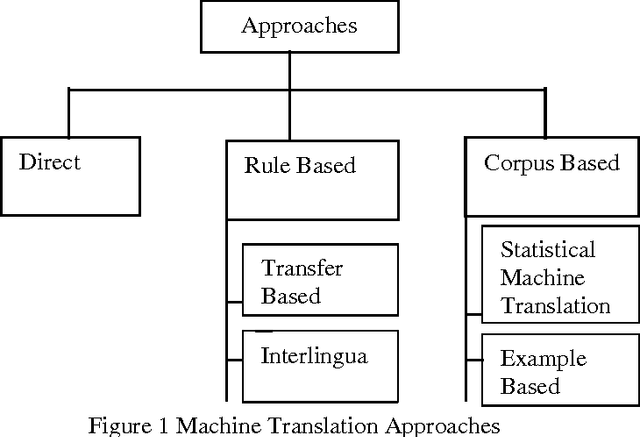 Figure 1 for Machine Translation Systems in India