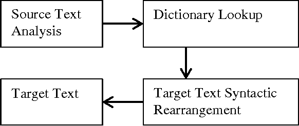 Figure 3 for Machine Translation Systems in India