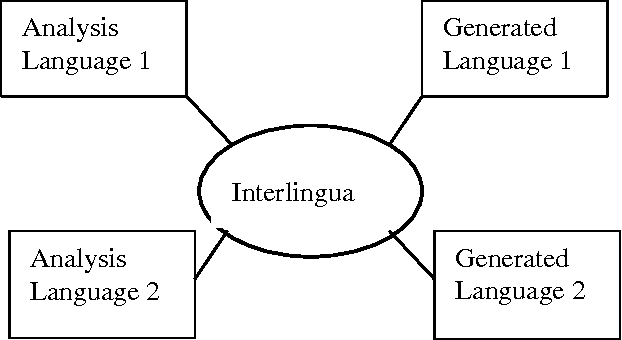 Figure 4 for Machine Translation Systems in India