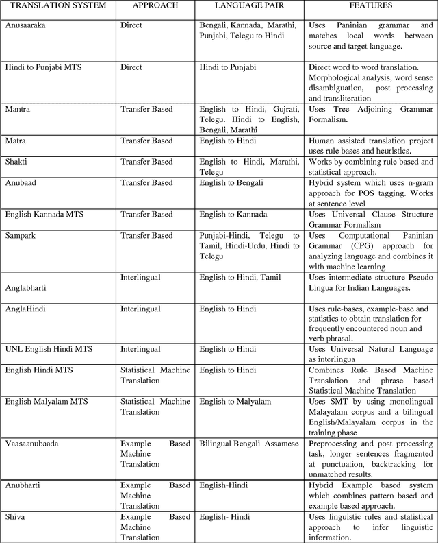Figure 2 for Machine Translation Systems in India