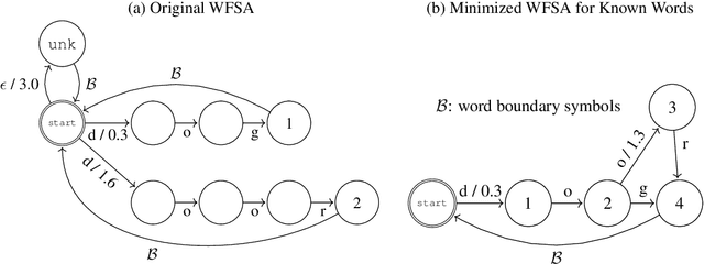 Figure 3 for Lexically Aware Semi-Supervised Learning for OCR Post-Correction