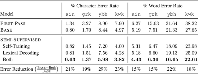 Figure 2 for Lexically Aware Semi-Supervised Learning for OCR Post-Correction