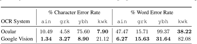 Figure 4 for Lexically Aware Semi-Supervised Learning for OCR Post-Correction