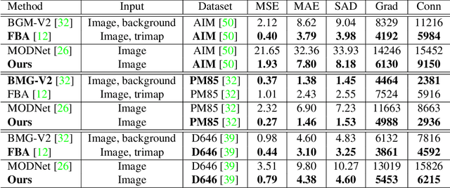 Figure 2 for Alpha Matte Generation from Single Input for Portrait Matting