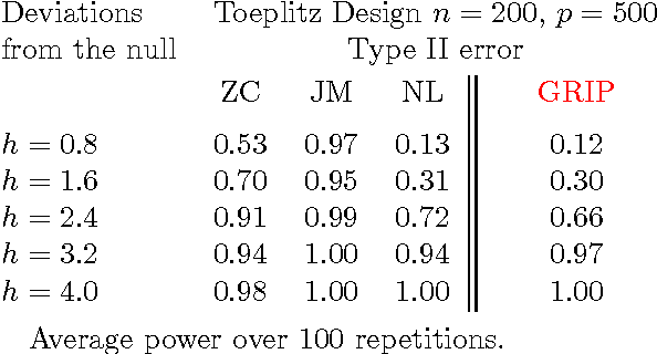 Figure 3 for Breaking the curse of dimensionality in regression