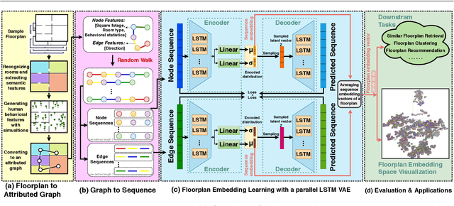 Figure 1 for Graph-Based Generative Representation Learning of Semantically and Behaviorally Augmented Floorplans