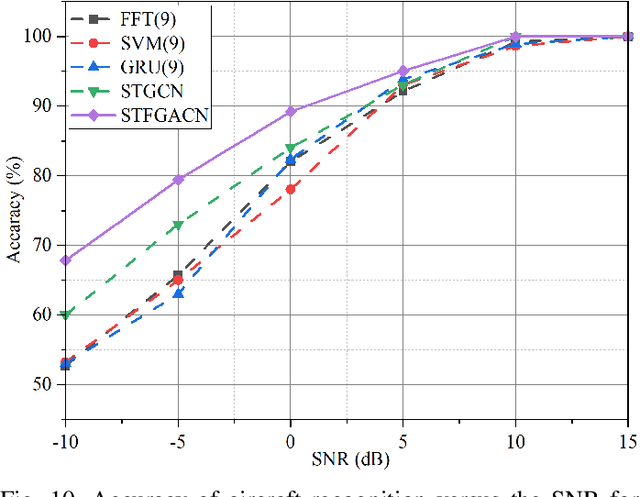Figure 2 for Spatio-Temporal-Frequency Graph Attention Convolutional Network for Aircraft Recognition Based on Heterogeneous Radar Network
